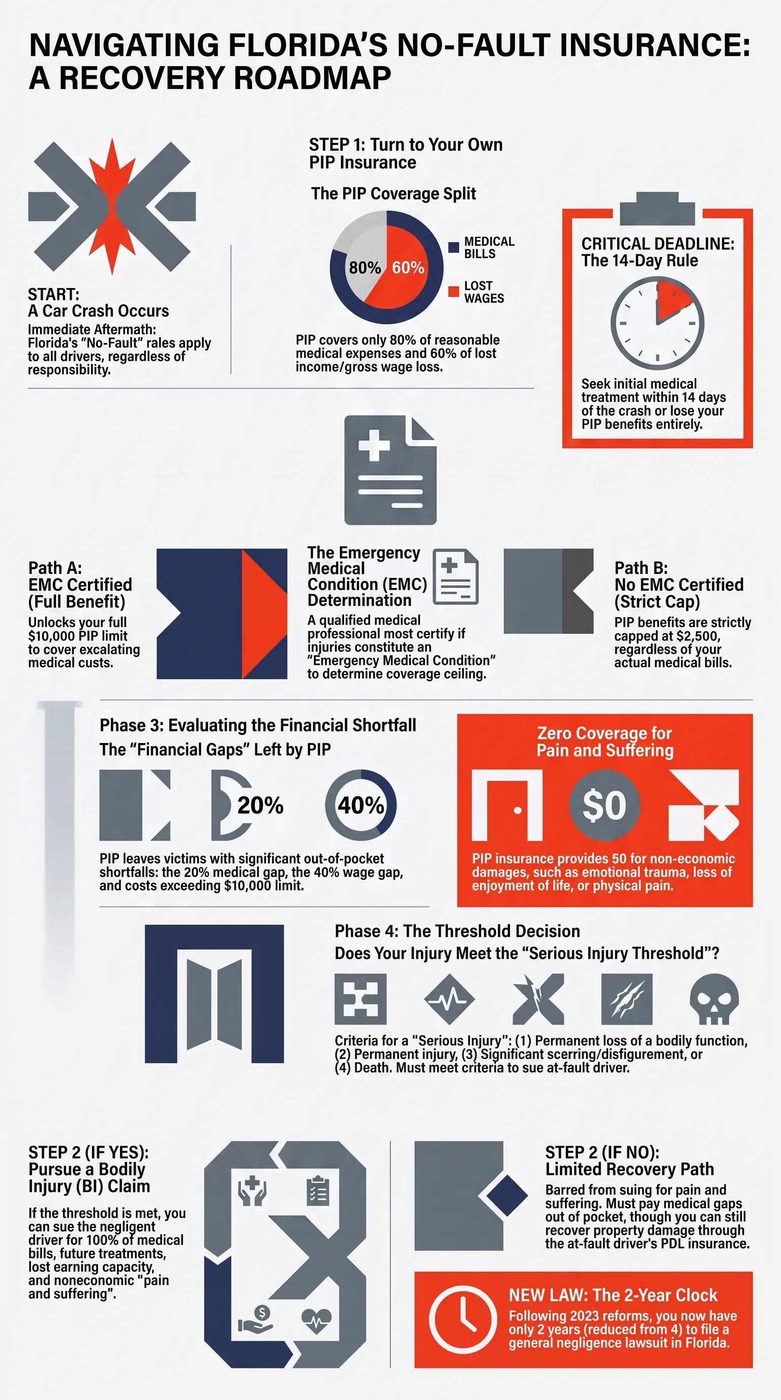 Florida Total-Loss Claims: How to Fight a Lowball Offer — infographic